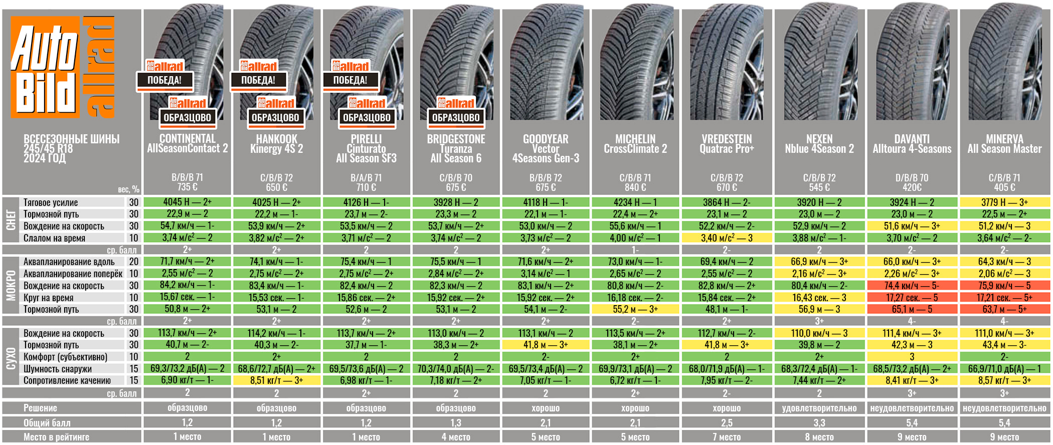 245-45-R18-Auto-Bild-Allrad-2024-1