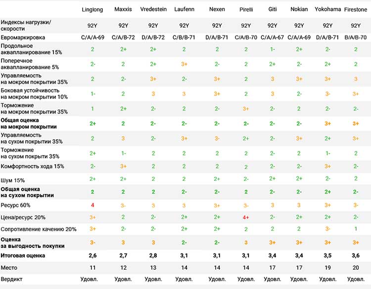 test-letnih-shin-ot-auto-bild-2025-14
