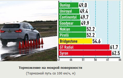 Торможение на влажной дороге Торможение на влажной дороге